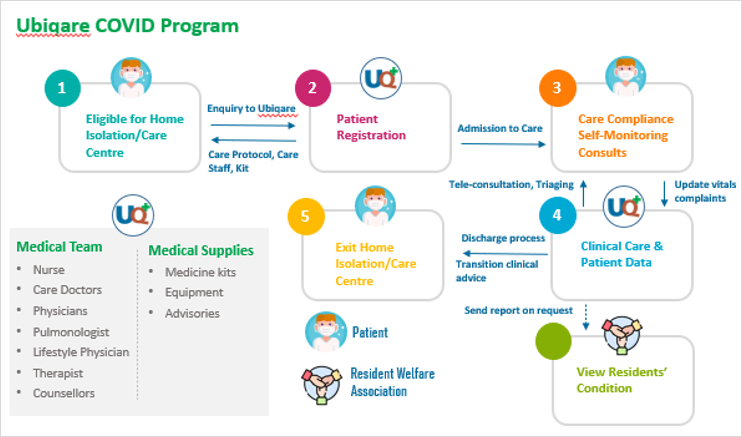 #Asymptomatic and mildly #symptomatic patients in #Bangaluru now don’t need to stay in #hospitals or government-managed #quarantine centers. They can receive medical care within the comfort of their home with Ubiqare’s #COVID Care at Home program.
#COVID19karnataka #COVIDー19