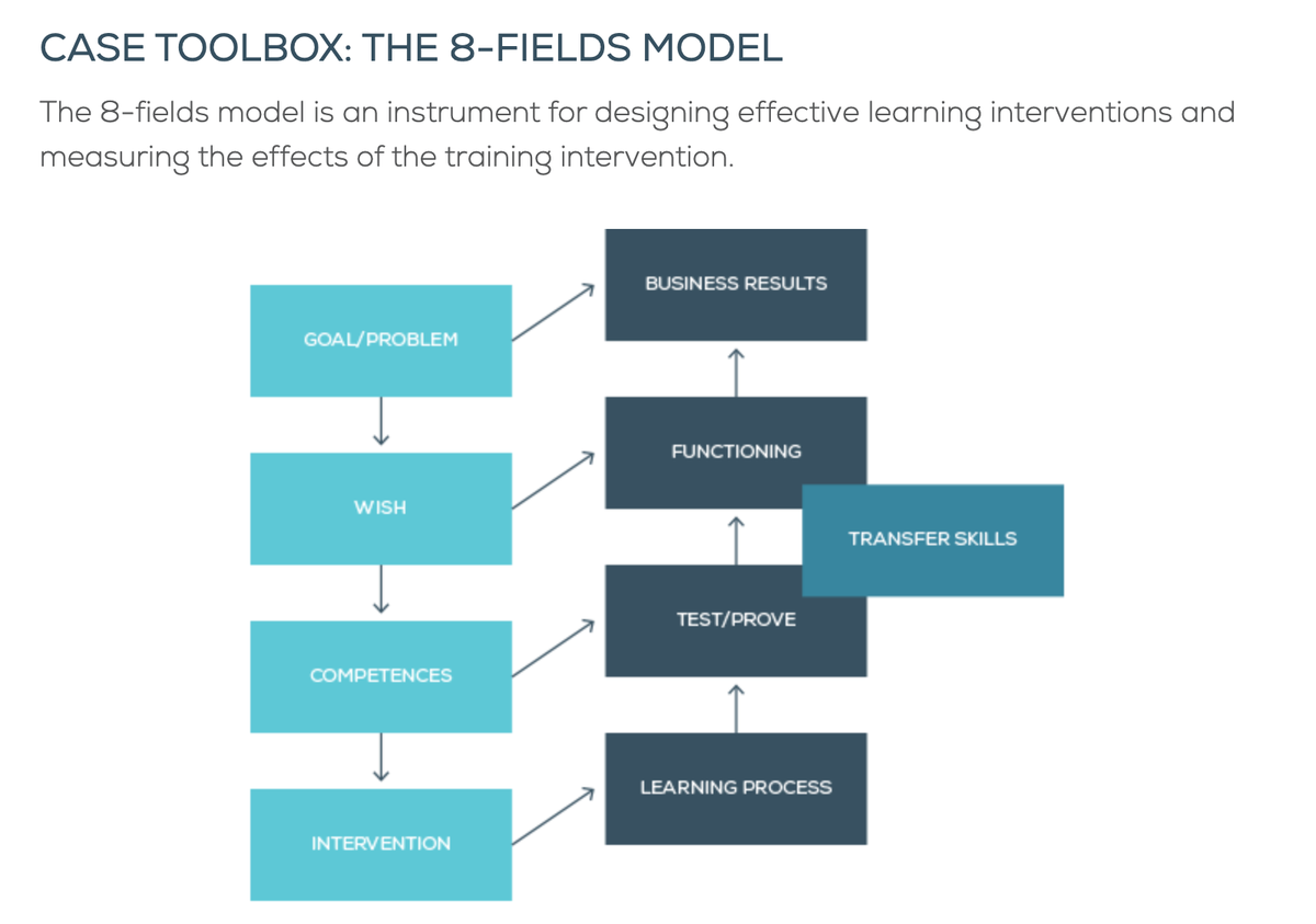 How you can use the 8-fields model to translate a serious learning need into a training result that solves an actual problem? How to apply this model to a real life DevOps situation using the DASA DevOps Competence Model? bit.ly/2OB3HMs

#devops #Agile