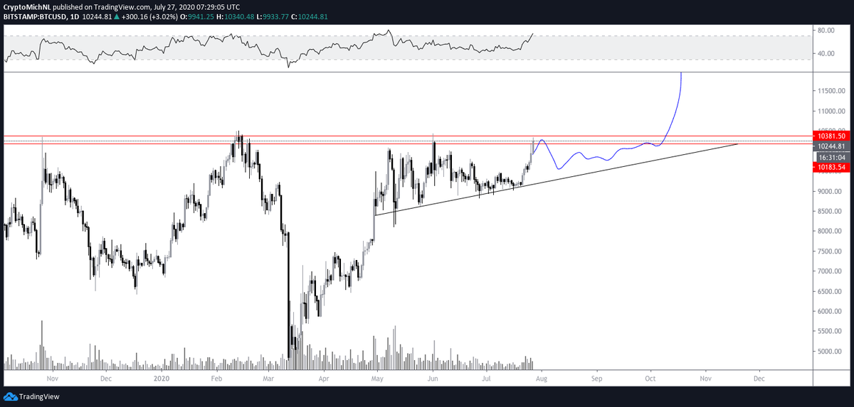 $BTC #BITCOIN

Yes, I'm more than bullish on crypto and commodities. 

However, I don't think we'll blast through in one-go here. 

I think we'll have a few months more consolidation &amp; altcoin plays before continuation.

Then we'll see $15,000-17,000.