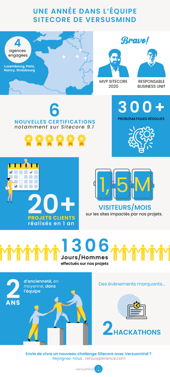 #Infographie 📈 - Un an et de belles évolutions dans l'équipe #Sitecore de Versusmind. Des certifications aux nouveaux projets en passant par les grands événements, retrouvez les faits marquants et chiffres clés de l'année passée ⬇