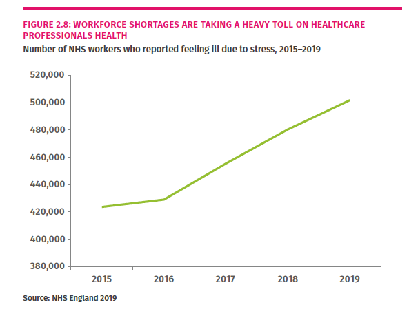 As  @DrRosena has recently shown, low workforce capacity threatens mental health.In 2019, 500,000 NHS staff worked through stress related illness.During Covid this got worse as IPPR showed in April. Unchecked, it will drive more people out the sector. https://www.ippr.org/research/publications/care-fit-for-carers