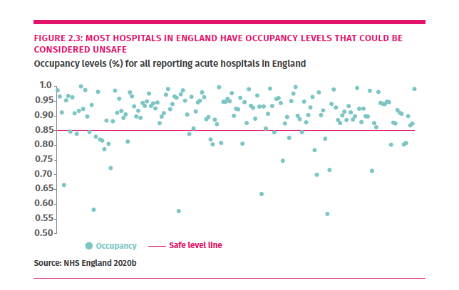 First, govt cut hospital beds throughout the decade. That's not bad on its own. We all want more care in the community/homeBut, we didn't replace bed closures with community/social care capacity!Occupancy rates flew up. On eve of Covid-19, 80pc of hospitals had unsafe levels