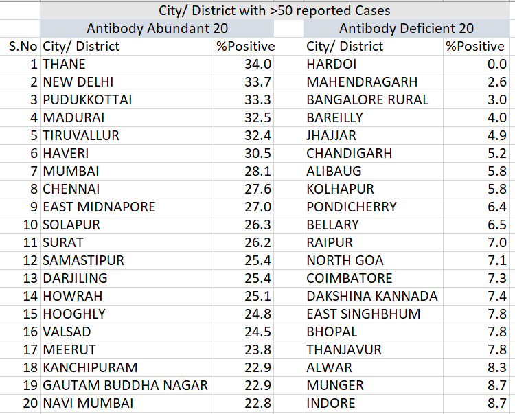 velumania's tweet photo. Antibody: 1,03,162. Covering 364 cities #seroprevalance Thyrocare National Covid Antibody Index #TNCAI of 18.09%. Cities - Abundance,Deficit below. Lab Data. Not a survey. Full data with #ICMR
#ImmunityMatters
#AntibodyAcchaHai
#unlock
#KeepMasking. https://t.co/gIeAZvp8gT