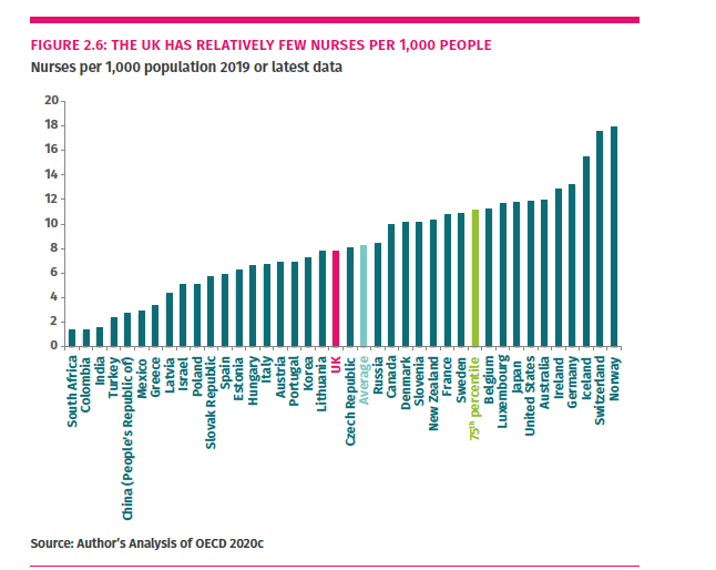 A bed is only good if staffed.This decade has seen us experience a workforce crisis.As  @theRCN have highlighted, nursing shortages are the worst in health. We also have huge shortages in the long-term care workforce (social care).This is bad news when demand spikes!