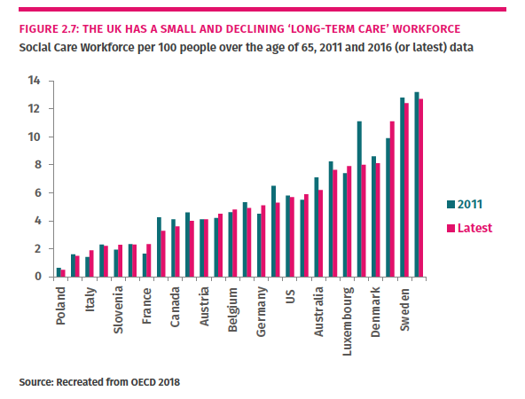 A bed is only good if staffed.This decade has seen us experience a workforce crisis.As  @theRCN have highlighted, nursing shortages are the worst in health. We also have huge shortages in the long-term care workforce (social care).This is bad news when demand spikes!
