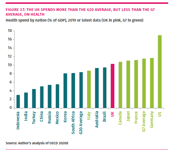Obviously, we need to talk about funding. That underpins staff shortages and a lack of investment in community/social/home care.In short, we still don't spend enough. We are well behind other G7 nations on overall budget.