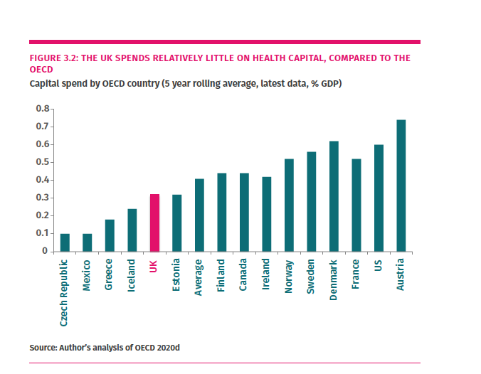 And we are well behind on capital too. @NHSProviders and  @IPPR have done good work on why capital is important. One example - the NHS has an urgent maintenance backlog (sewage leaks, collapsing ceilings, fire hazards) of over £3bn!Read more:  https://www.ippr.org/research/publications/the-make-do-and-mend-health-service