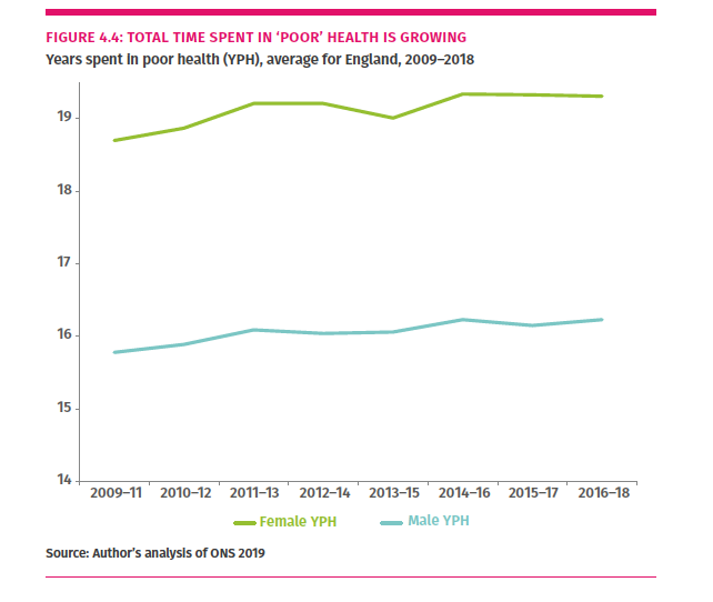 In fact, we are living many, many more years in ill health than ever before. This is down to a poor approach to public health - one that has seen almost £1 billion sliced off local public health budgets.  https://www.ippr.org/blog/public-health-cuts @ADPHUK