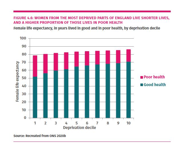 Of that £1 billion, £1 in £7 came from just the 10 poorest areas in the country.Suprise, suprise, that leaves huge inequality open. And Covid-19 took advantage.