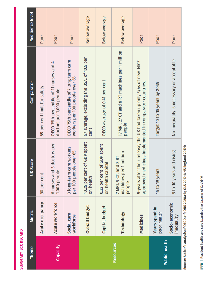 Phew. That's a long thread. Did you skip down to here? Then here's the summary! Might be of interest to  @Medact  @NHSProviders  @NHSConfed  @CRUK_Policy  @Carnall_Farrar  @NHSLocalGrowth  @theRCN  @TheBMA  @SoniaAdesara  @JonAshworth  @MattHancock