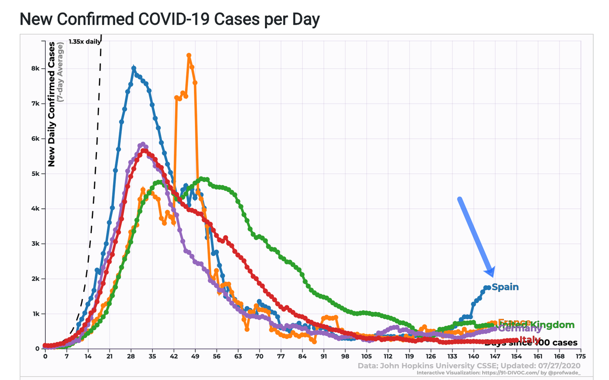 Así esta la pandemia en los grandes países europeos:

Azul = España
Naranja = Francia
Verde = Reino Unido
Morado = Alemania
Rojo = Italia

En España hemos tirado a la basura todo lo que avanzamos en los últimos dos meses.