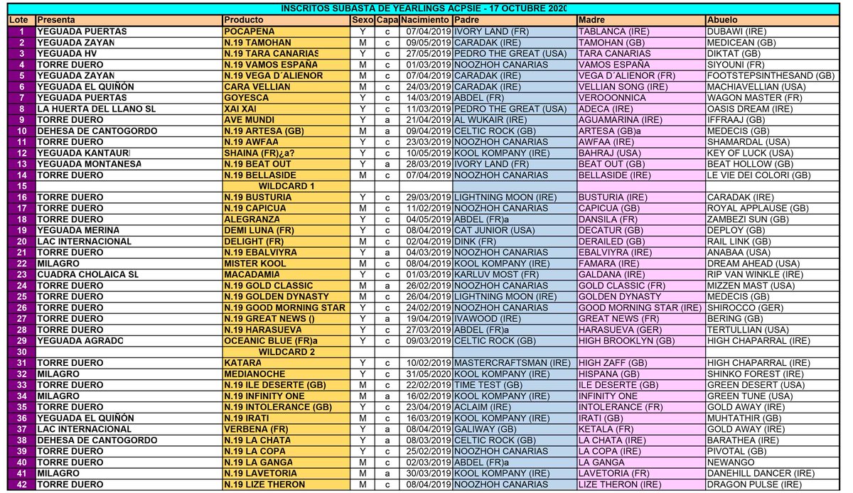 acpsie's tweet photo. 57 potros componen el Catálogo de la Subasta de Yearlings ACPSIE 2020 del 17 de octubre.
Continúa abierta la Inscripción de Wildcards.
https://t.co/A3uhonkjuQ https://t.co/RxkhO2Icmg