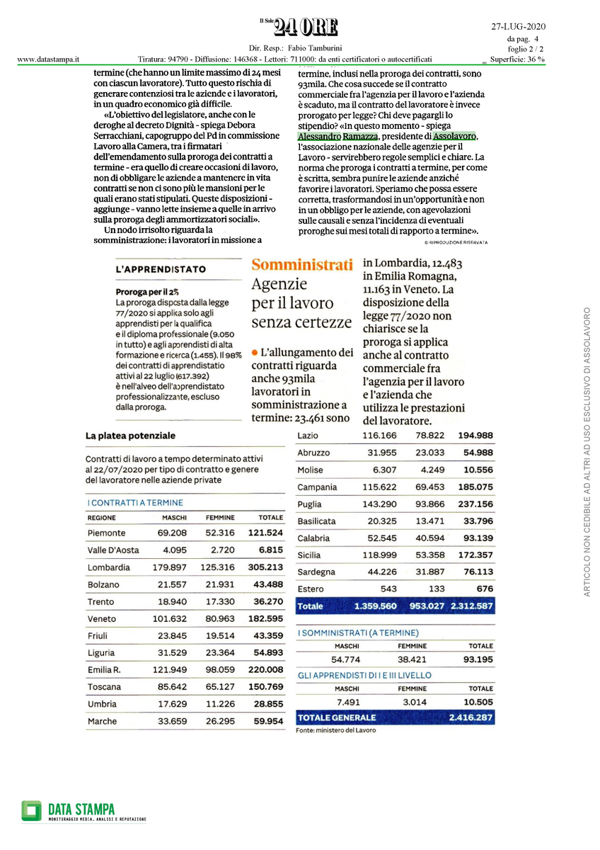 assolavoro's tweet photo. 📰 #Ramazza, Pres. #Assolavoro "La norma che proroga i #contrattitermine sembra punire le aziende anziché favorire i lavoratori. Speriamo che possa essere corretta, trasformandosi in un'opportunità, con agevolazioni sulle #causali e senza #proroghe sui mesi totali di rapporto" https://t.co/nI3R3wsAlE