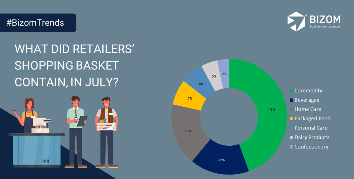 get_bizom's tweet photo. What did retailers' shopping basket contain, in July?

#BizomTrends #CPGDemand #Lockdown #RetailerSelfOrdering #Bizom #RetailIntelligence #BizomEagleEye #Distiman #BizomRetailerApp https://t.co/zT4ay1eCTk