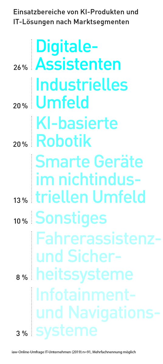 BremenAI's tweet photo. Eine weitere Erkenntnis der #Branchenstudie von @HBdigitalmedia lautet, dass die befragten #Bremer Unternehmen die Einsatzbereiche von #KI-Produkten insbesondere in Form von #DigitalenAssistenten, im industriellen Umfeld und in der #Robotik verordnen. #BremenAI https://t.co/VBCOR8wluC