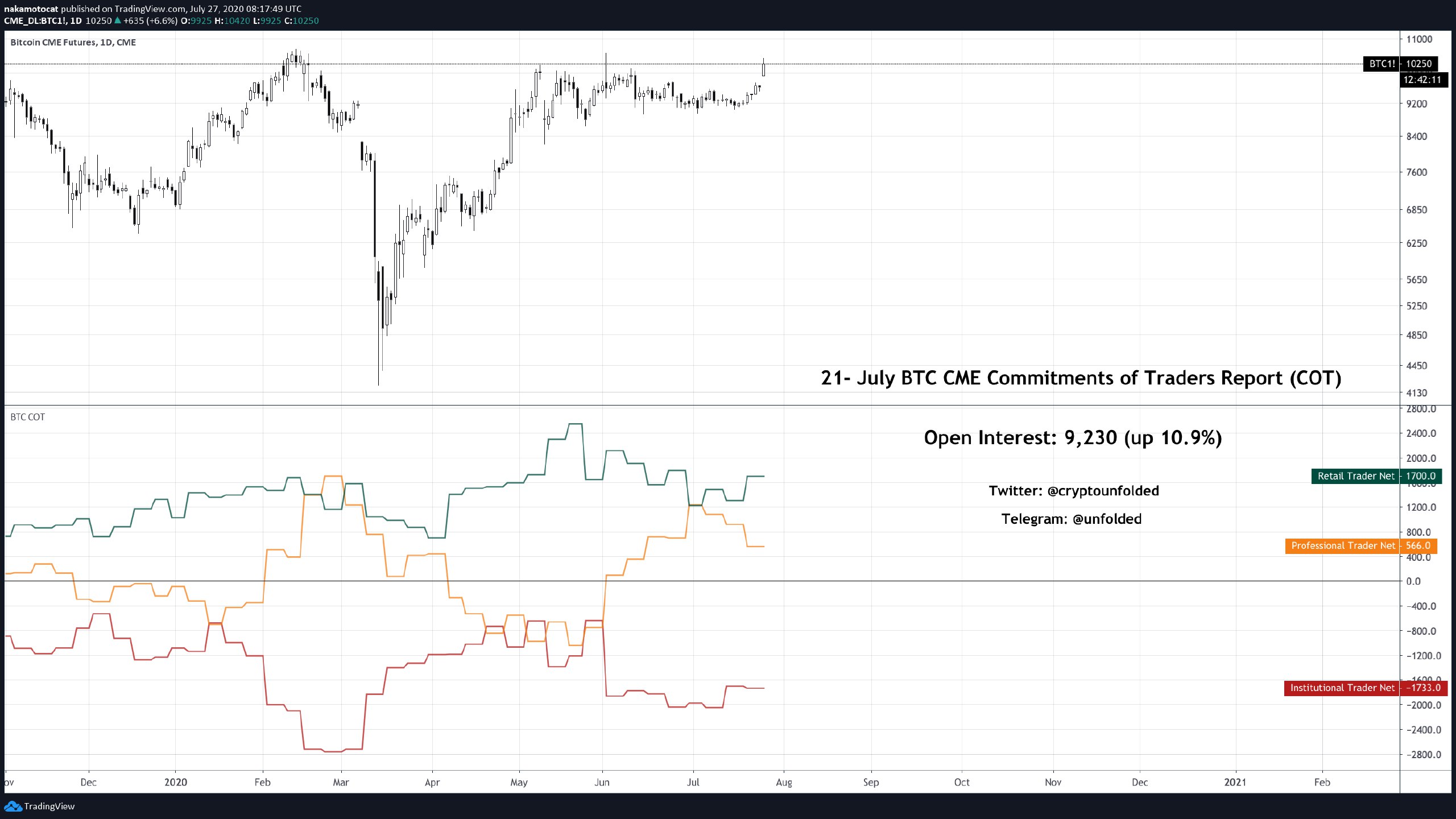 Bitcoin Just Exploded Past $10,000 But Data Says Institutions Still Bearish