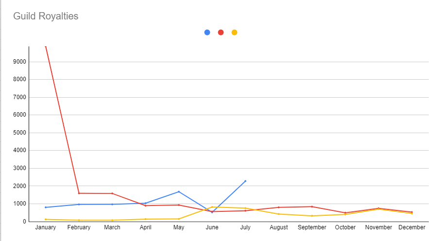 Going back to manually graph/track monthly  #DMsGuild earnings for 2020/2019/2018 certainly is A ThingThere was definitely an extended period of time where my earnings were "Oh boy I can negate my stock art spending this month"