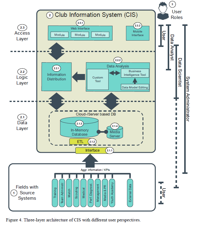 ASedeaud's tweet photo. Architectural concept for central Club Information Systems (CIS) on #sports practice and #data analysis by @mephisTOMpheles

From AMS to CIS, next level the Federal Information Systems ;)

Full article: https://t.co/GFnxU2II8G https://t.co/hlSVx4iAiC