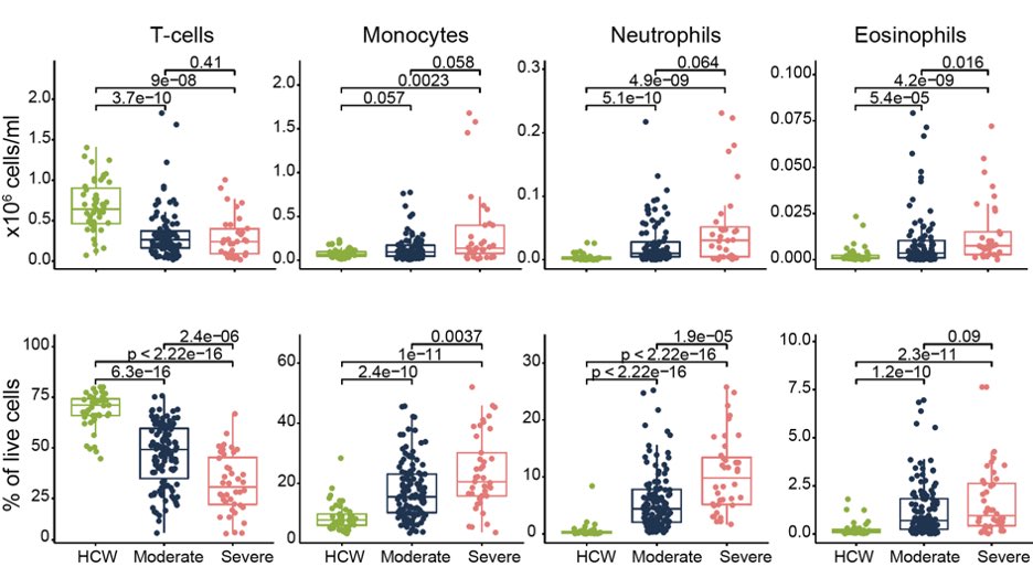 As reported by others, we found that COVID patients with severe disease have low T cell numbers and increased monocytes and neutrophils. We also found eosinophils come up in patients. This is bizarre  (3/n)