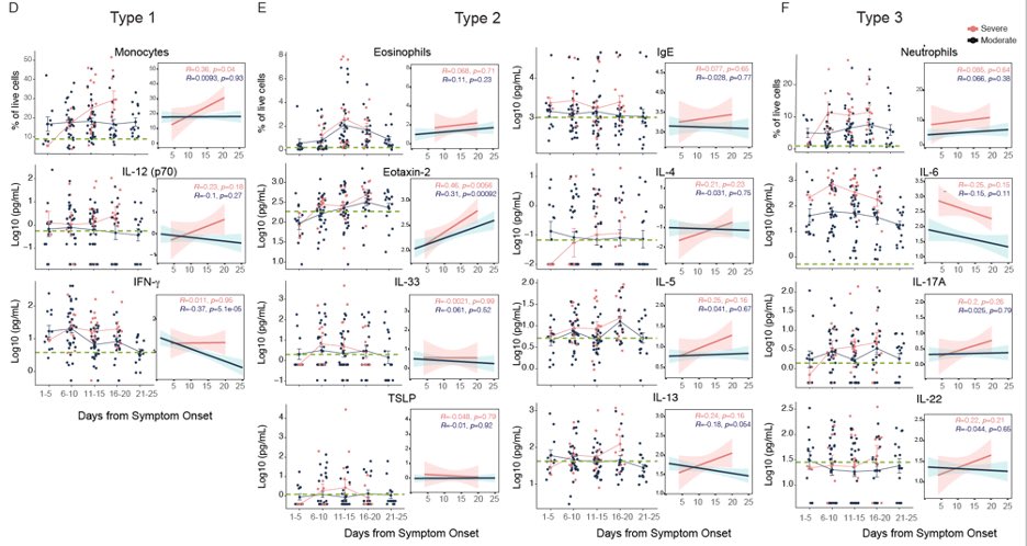 In severe  #COVID19, we find all cytokine types being elevated overtime in patients. Even eosinophils and IgE which are good for expelling worms and not for viral defence became elevated in severe cases. (6/n)