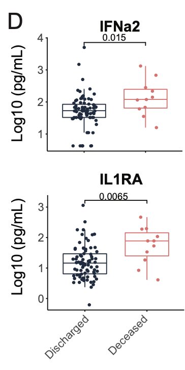 Also, elevated levels of IFN-a and IL-1RA within the first 12 days of symptom correlates with mortality and with longer hospital stay. (9/n)