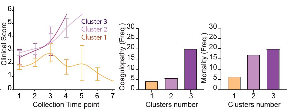 Moreover, we saw distinct disease trajectories for the three clusters of patients. Patients in cluster 1 enriched in tissue repair growth factors mostly recovered. Those in cluster 2 and 3, enriched in chemokines and mixture of cytokines did worse. (13/n)