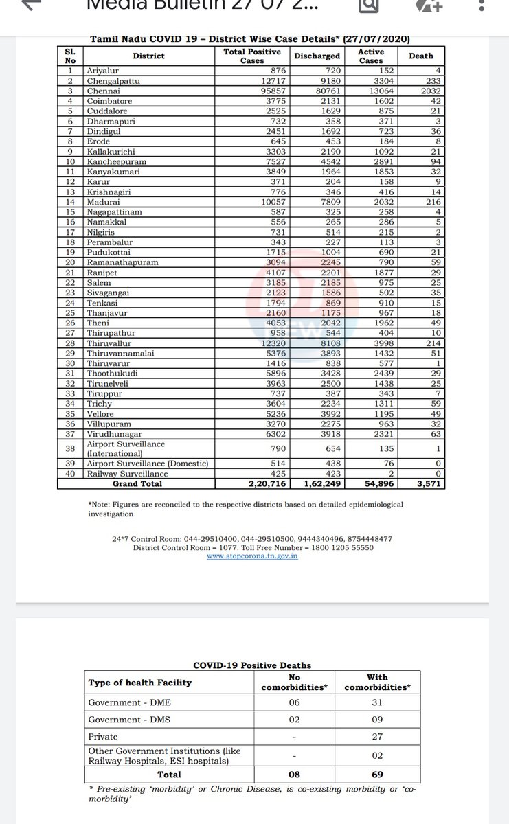 DTNews_off's tweet photo. Today's TN Distrect wise case details #COVID__19 #CoronaVirusUpdates https://t.co/nj8waFbQ8S