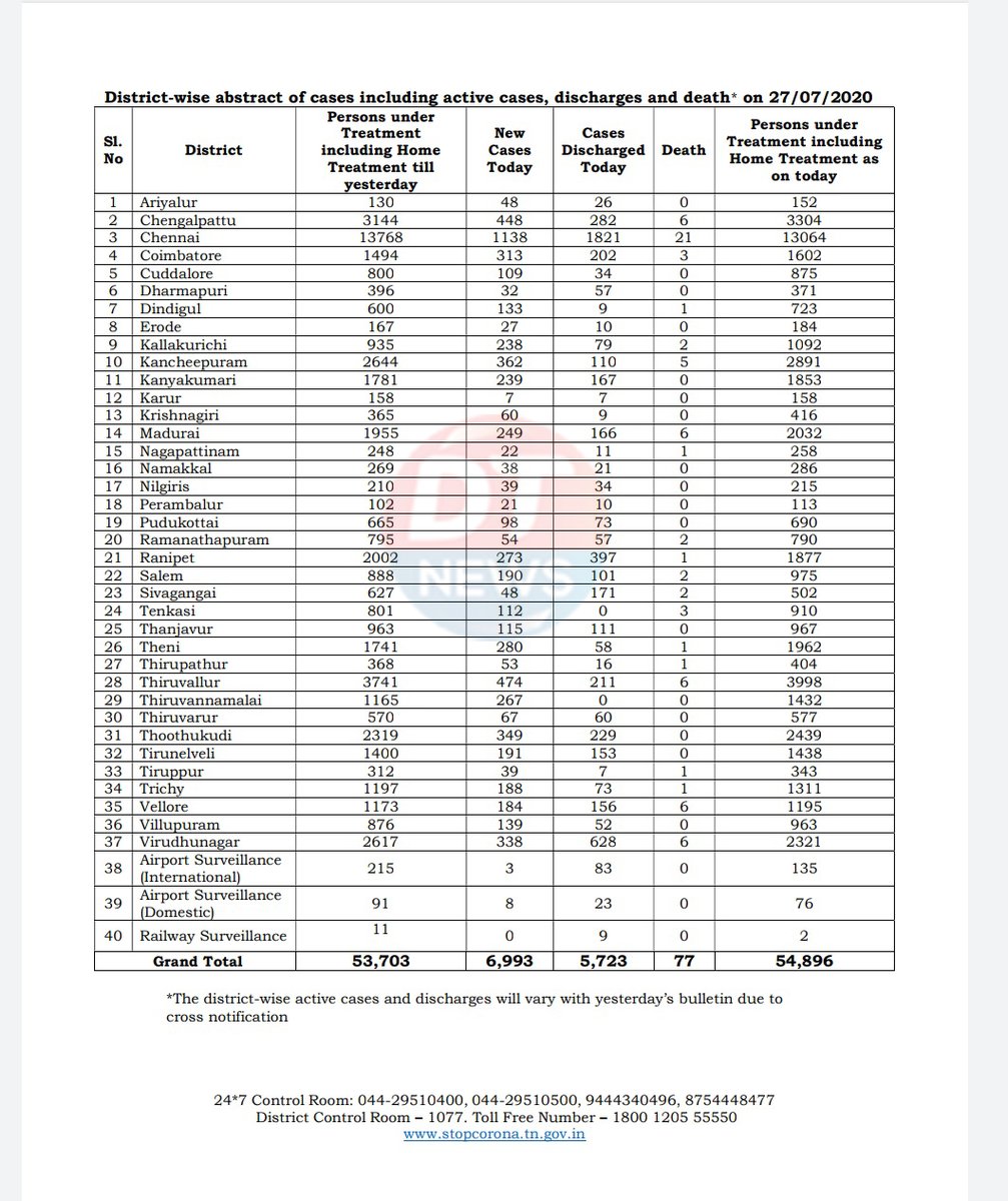 DTNews_off's tweet photo. Today's TN Distrect wise case details #COVID__19 #CoronaVirusUpdates https://t.co/nj8waFbQ8S