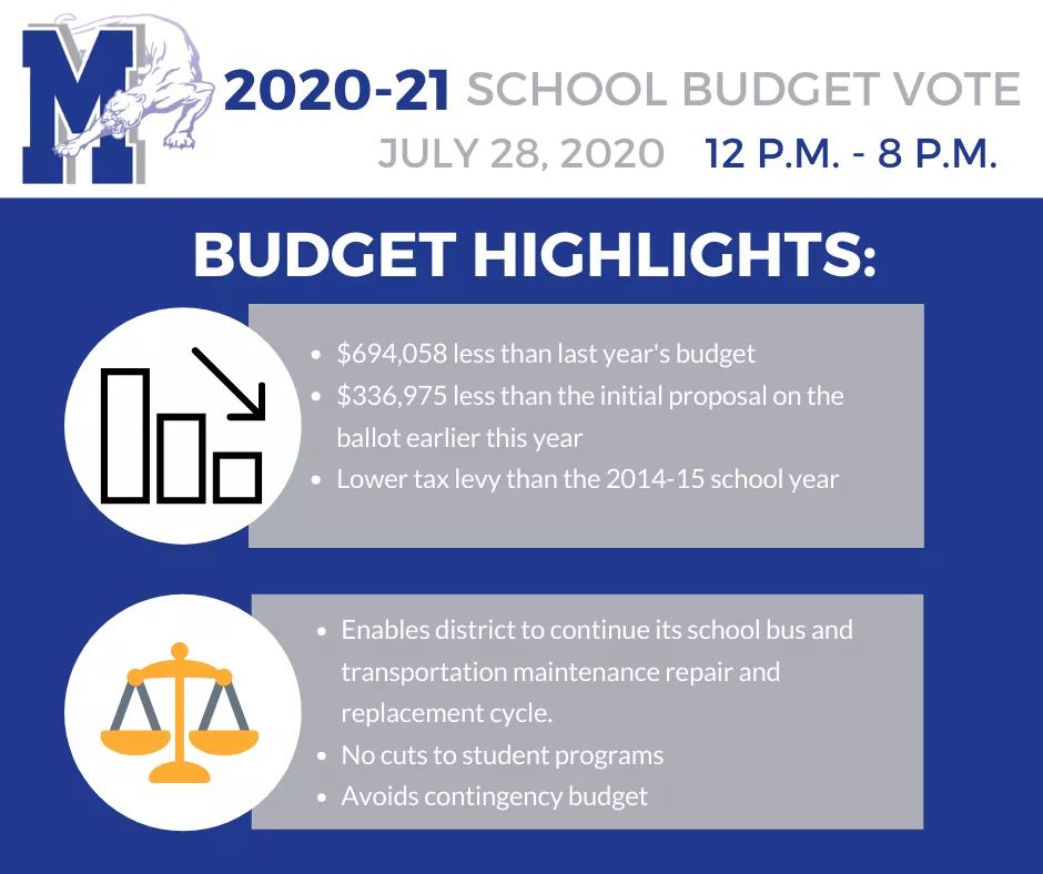 MonticelloTeac1's tweet photo. Tomorrow from 12-8pm we will be voting for the Monticello CSD budget. Please check this link for polling locations and other information. https://t.co/TeeoyiE8NH
Below are some highlights. #mcsdbudgetvote2020 #rt #SpreadTheWord https://t.co/dwGHIBbAWI
