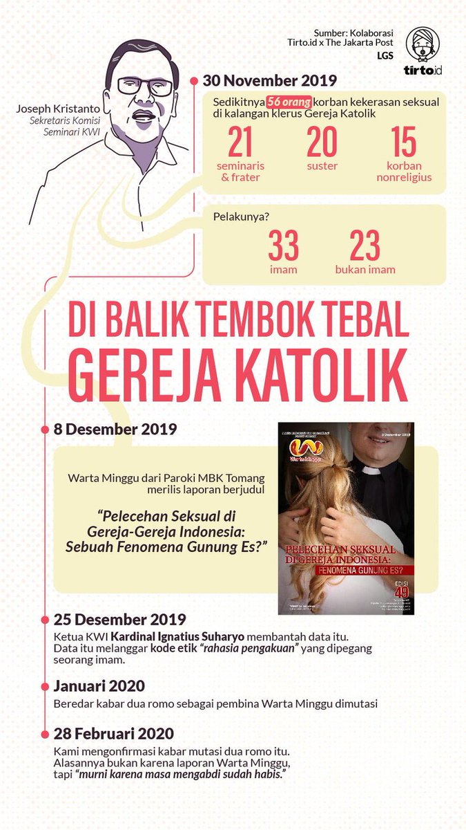 andreasharsono's tweet photo. Satu korban pelecehan seorang pastor di Jakarta Barat usia 11 tahun. Dia lapor kepada ibunya, lantas lapor ke gereja. Tak terjadi apa2, keuskupan Jakarta diam, pastor tsb tetap berkhotbah setiap minggu 🇮🇩 https://t.co/KjWdvXfpk2 https://t.co/BwF6k6Txit