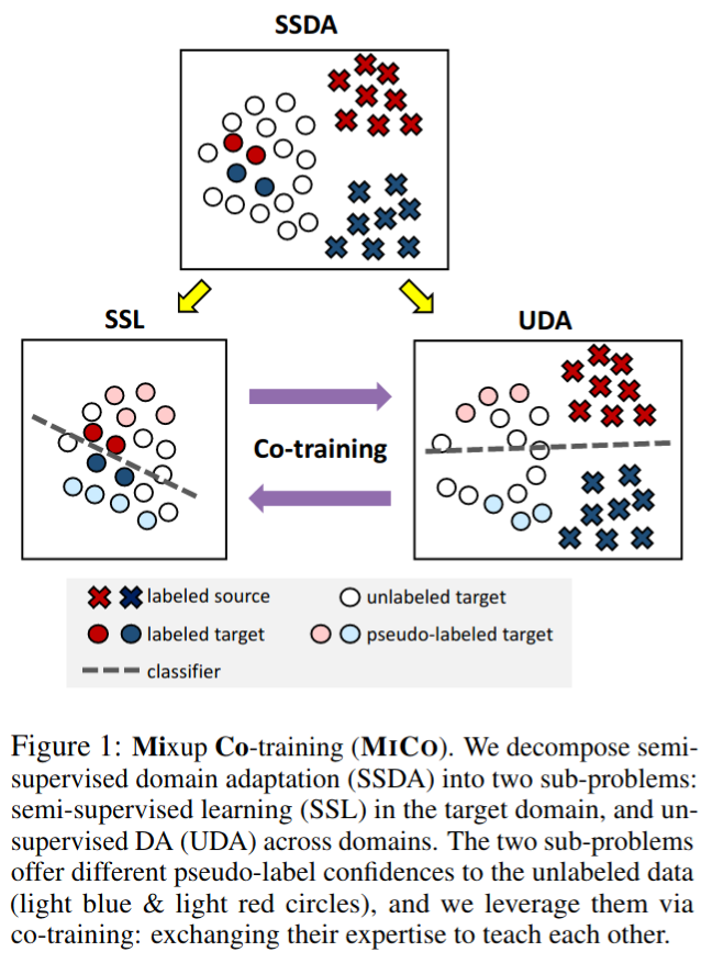 daily_arXiv's tweet photo. https://t.co/cA4m2QkyU6
semi supervised domain adaptation. semi supervised learning을 하는 모델과 unsupervised domain adaptation을 하는 모델을 두고 pseudo label을 만드는 과정에서 두 모델이 생성한 레이블을 서로 다른 모델에게 전달함. #domain_adaptation #semi_supervised https://t.co/0n0QTURhwi