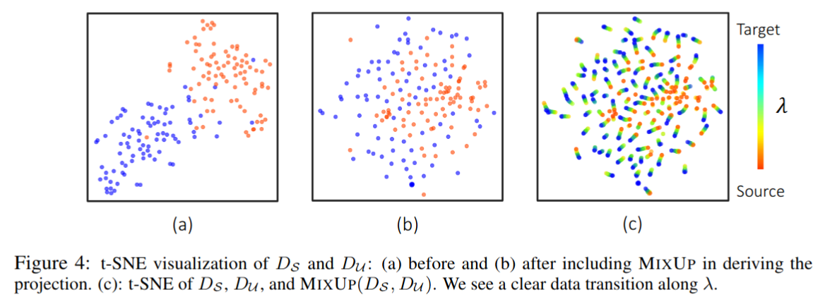 daily_arXiv's tweet photo. https://t.co/cA4m2QkyU6
semi supervised domain adaptation. semi supervised learning을 하는 모델과 unsupervised domain adaptation을 하는 모델을 두고 pseudo label을 만드는 과정에서 두 모델이 생성한 레이블을 서로 다른 모델에게 전달함. #domain_adaptation #semi_supervised https://t.co/0n0QTURhwi