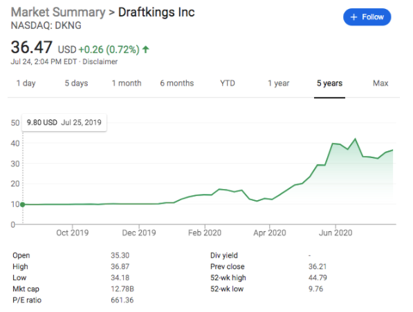 The two gentlemen have sponsored six SPACs in total:Global Eagle Acquisition Corp., now the bankrupted Global Eagle Entertainment.Diamond Eagle Acquisition Corp., which merged in April with sports betting site, DraftKings, up 849282% this year.  $DKNG