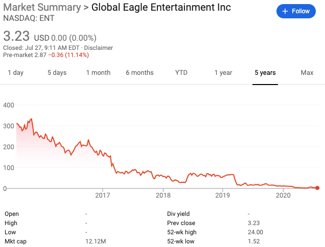 Everyone's talking about SPACs these days. Little covered fact: now-bankrupt Global Eagle Entertainment  $ENT originated from a 2013 SPAC. The sponsors were two former media moguls, Harry Sloan and Jeff Sagansky. They LOOOOOOOVE SPACS and apparently LOOOOOOOVE eagles. Thread 