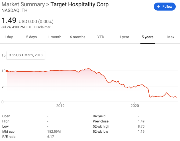 This stock hit a high of $10.70/share in May 2019 but now trades at $1.49/share because, well, it has “significant exposure to oil and gas.”