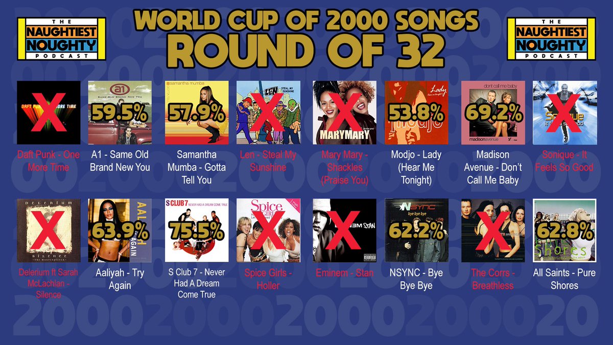 TNNPod's tweet image. Incredible scenes in yesterday’s Round of 32 voting...

Some very tough decisions had to be made, we’re very sorry!

Congrats to winners @A1Official, @samanthamumba1, #Modjo, #MadisonAvenue, #Aaliyah, @SClub7, @NSYNC and @AllSaintsOffic!

Round of 16 tomorrow at 3pm...