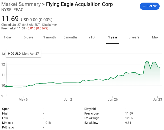 Flying Eagle Acquisition Corp. ($FEAC). This is the latest offering from the two sponsors. It IPO’d earlier this year and is on the hunt for an acquisition target. The stock opened at $9.90/share and, for absolutely no reason whatsoever, now trades at around $11.75/share.
