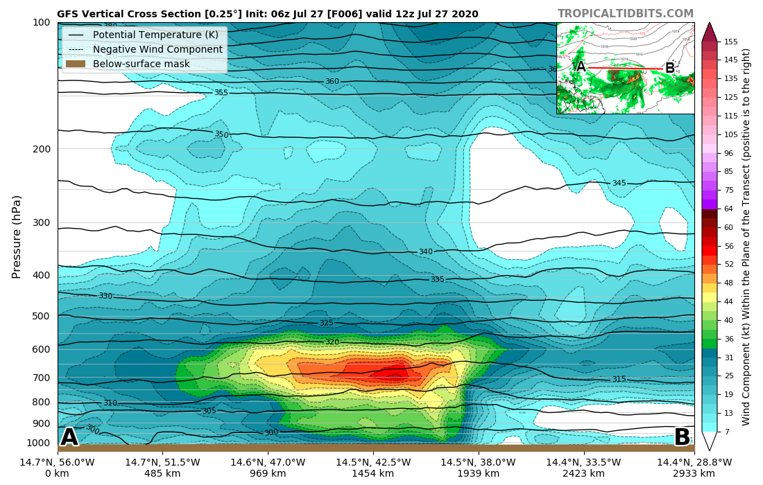 Looking at a cross section across the northern portion of the wave shows the 50+kt jet at ~700mb and fairly dry conditions, not allowing any convective organziation at the moment