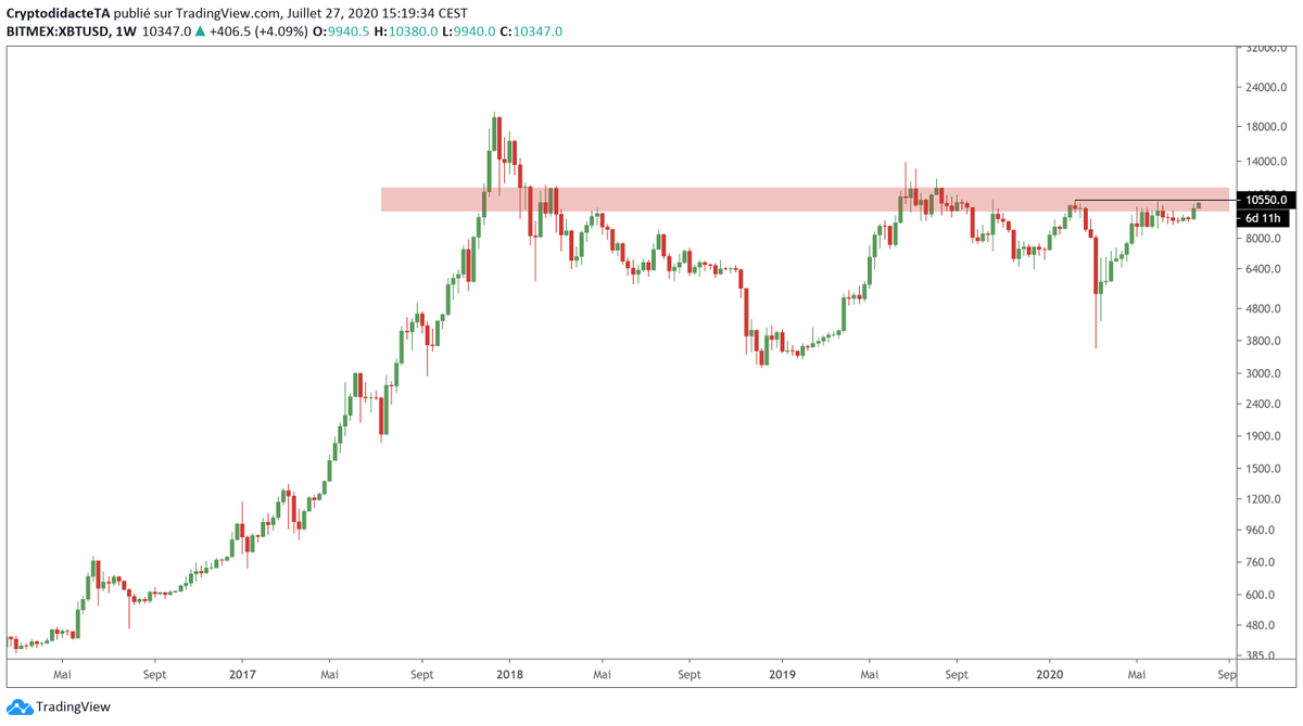 TheAltcoinsShow's tweet photo. Le Bitcoin nous offre un très jolie poussée en ce début de semaine ! 🚀

Les bulls ont-ils la force pour passer les 10550$ et confirmer la dynamique ? 🐂

Attention aux Futures : gap ouvert à 9600$ et le marché a tendance a aimé combler ces gaps ! 🐻

#Bitcoin $BTC $Crypto https://t.co/hIE7S5rfKV