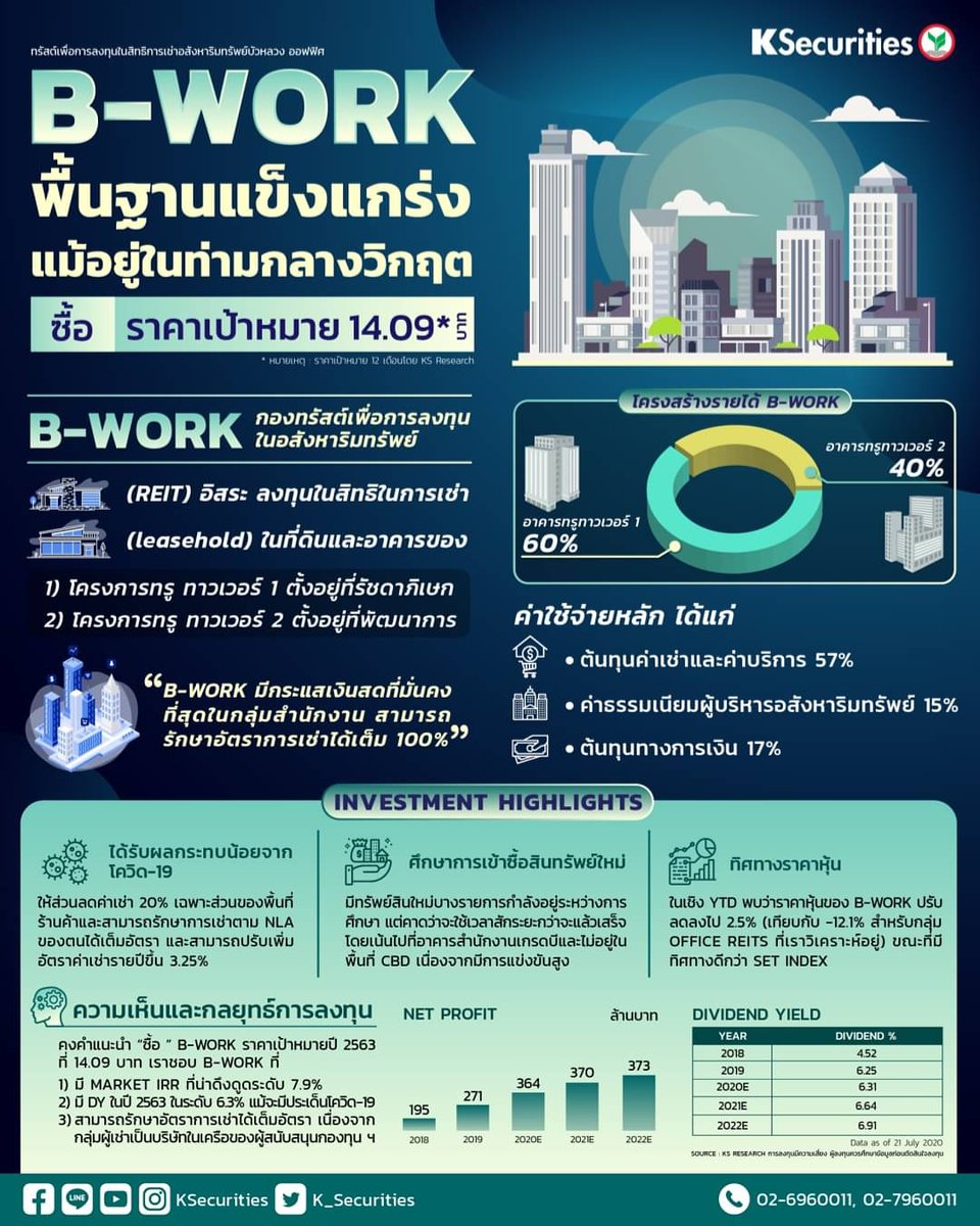 K_Securities's tweet image. 🏬B-WORK : พื้นฐานแข็งแกร่งแม้อยู่ในท่ามกลางวิกฤต

&quot;B-WORK มีกระแสเงินสดที่มั่นคงที่สุดในกลุ่มสำนักงาน สามารถรักษาอัตราการเช่าได้เต็ม 100% &quot;

✅ได้รับผลกระทบน้อยจากโควิด-19
✅ศึกษาการเข้าซื้อสินทรัพย์ใหม่
✅ทิศทางราคาหุ้นดีกว่า SET Index

#KSecurities #KS #BWORK