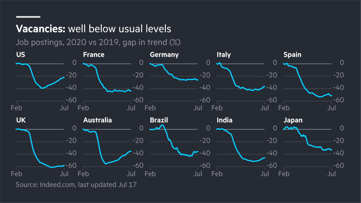EmploymentMillions have lost their jobs, but postings on  http://Indeed.com  suggest that a labour recovery has barely started.In countries such as the US unemployment has been deeper, but the uptick in new postings has been stronger  https://www.ft.com/content/272354f2-f970-4ae4-a8ae-848c4baf8f4a