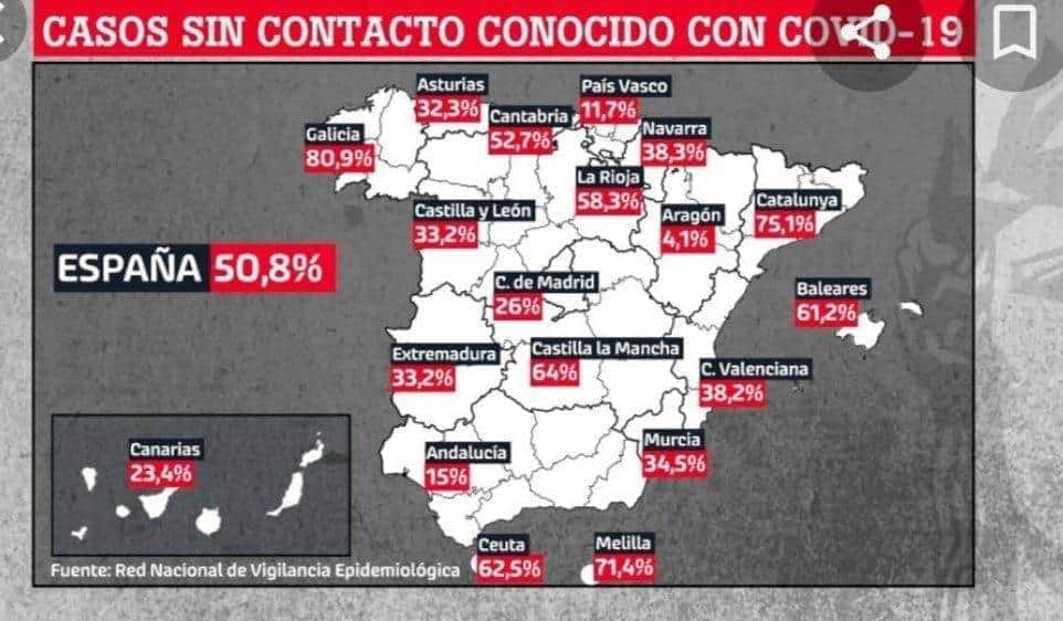 SoydeZaragoza's tweet photo. Aragón está haciendo muy bien el rastreo de contactos, y también está siendo muy transparente con la comunicación de los nuevos casos, parece que somos los únicos, como se puede ver en el gráfico: https://t.co/AttTB6nogL