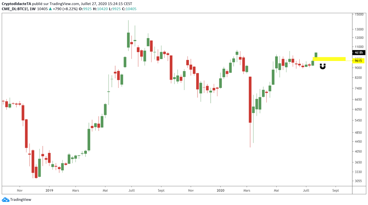 TheAltcoinsShow's tweet photo. Le Bitcoin nous offre un très jolie poussée en ce début de semaine ! 🚀

Les bulls ont-ils la force pour passer les 10550$ et confirmer la dynamique ? 🐂

Attention aux Futures : gap ouvert à 9600$ et le marché a tendance a aimé combler ces gaps ! 🐻

#Bitcoin $BTC $Crypto https://t.co/hIE7S5rfKV