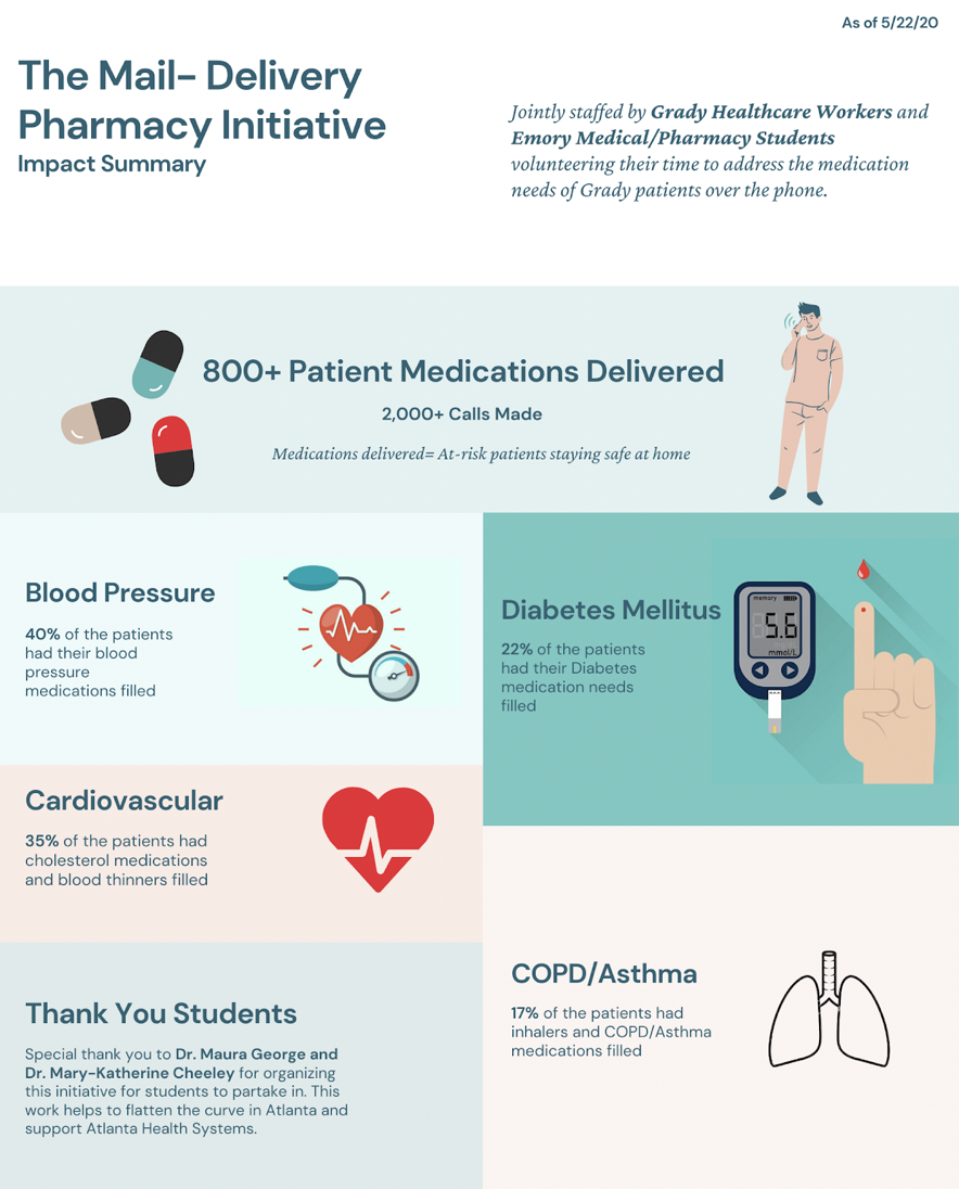 Making sure patients get their medications safely during a pandemic is important work. Sending a big thank you to our students who dedicated their time to help out with this initiative. This infographic summarizes what we were able to accomplish #MedStudentTwitter #ATLcovid