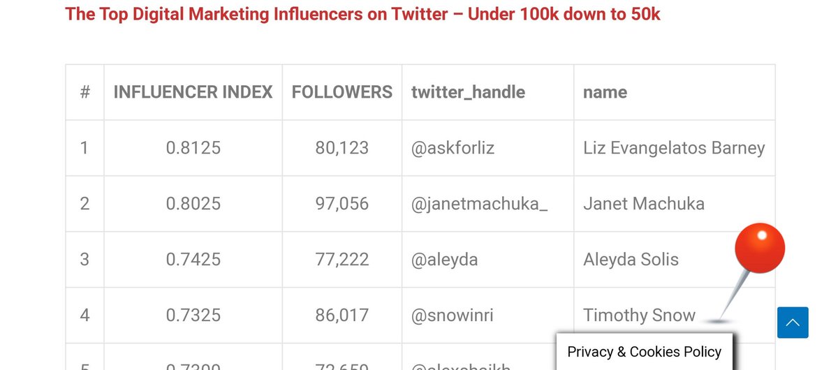 SnowinRI's tweet photo. Always rewarding to be included on a list that's been compiled in the way that this one was. 🙏

Published 07/26, here's the Top 100 Digital Marketing Influencers on #Twitter according to strategist, @ClickAndyWood 🎯 

https://t.co/OYAvgvxyR0

#DigitalMarketing #microinfluencer https://t.co/gBN4SNqw49