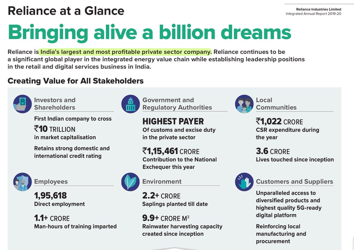  #reliance has crossed ₹14 Trillion market cap , its first Indian company to do so. #thecuriouspie  #annualreport
