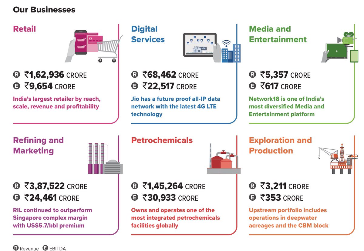 Broad business classification. #reliance  #thecuriouspie