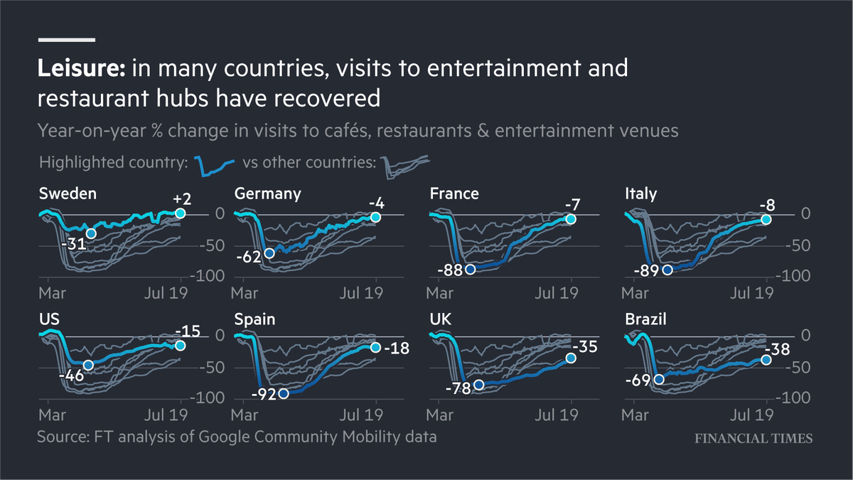 Consumer spendingHousehold spending makes up the largest part of most countries’ economies. Google Mobility data, which tracks footfall, shows that people have returned to spending venues, meaning consumers are regaining confidence — in some countries  https://www.ft.com/content/272354f2-f970-4ae4-a8ae-848c4baf8f4a