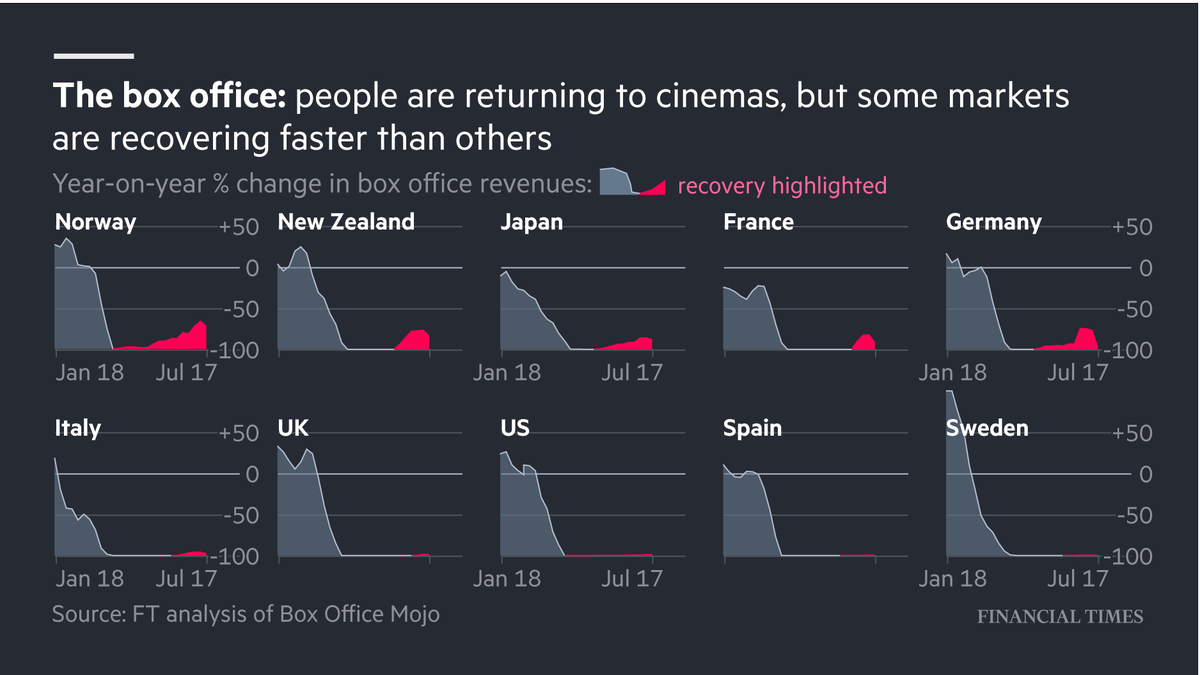 CinemasConsumers around the world are slowly returning to cinemas which, like a large part of the entertainment sector and other indoor venues, have been hard hit  https://www.ft.com/content/272354f2-f970-4ae4-a8ae-848c4baf8f4a