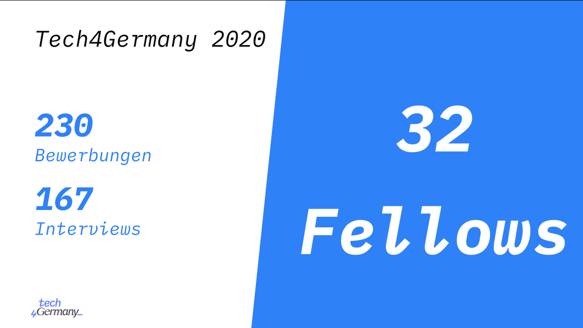 Tech4Germany's tweet photo. 230 Bewerbungen, 167 Interviews und keine leichten Entscheidungen später! 🤔🔎

Heute starten 32 neue @Tech4Germany Fellows  🦾 🚀

Wir freuen uns, mit so smarten Fellows in den nächsten drei Monaten an den 8 Partnerprojekten zu arbeiten. 

Auf ein neues! 🥳💥 https://t.co/r6LAEBwa99